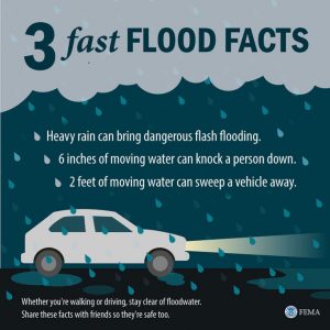 This graphic is called "3 Fast Flood Facts," and features tips on how to stay safe during flooding. The text reads as follows: 3 Fast Flood Facts Heavy rain can bring dangerous flash flooding. 6 inches of moving water can knock a person down. 2 feet of moving water can sweep a vehicle away. Whether you're walking or driving, stay clear of floodwater. Share these facts with friends so they're safe too.